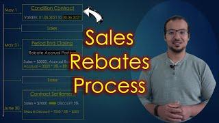 Settlement Management: Sales Rebates Process and Accounting Entries