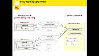 Юридическая и организационная (управленческая) структура Компании в 1С:ЗУП КОРП