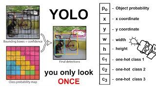 Object Detection Part 5: You Only Look Once (YOLO), YOLOv1 Architecture