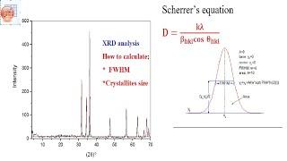 How to calculate crystallites (grain) size using scherrer equation from XRD data