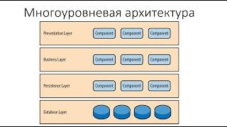 Многослойная (многоуровневая) архитектура для системного аналитика