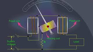 Electrodynamometer  meter type wattmeter