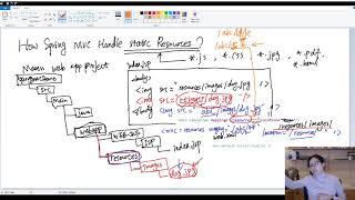 32. How does Spring MVC handle Static Resources?