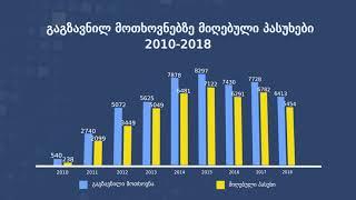 Dynamics of Access to Public Information in Georgia in 2010 2018