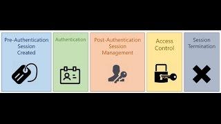 Session and Authentication (Flaws & Attack)