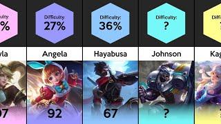 In-game Difficulty Ranking of All Heroes in Mobile Legends