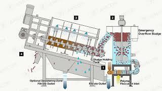 VOLUTE DUO™ twin screws dewatering press - process flow