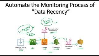 Automate the Monitoring Process of Data Recency