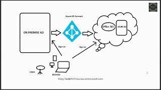 What is Azure AD Connect