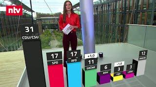 FDP kämpft ums politische Überleben, Grüne legen zu | ntv Trendbarometer