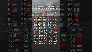Top 100 Poorest Countries In terms of GDP per Capita