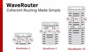 Coherent Routing Made Simple
