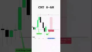 Candle Range Theory Simplified #forex #ict