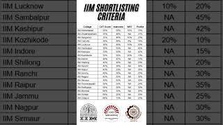 IIM Shortlist Criteria 2025 #iim #cat