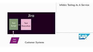 Infobiz Service offerings and SAP to Jira