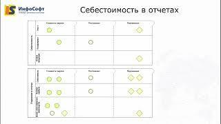 Классификация затрат и её применение в 1С:ERP