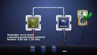 Cathodic Protection - Galvanic / Sacrificial