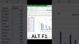 How to insert a chart in Microsoft Excel in seconds.  Easy shortcut you can do to insert a chart