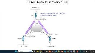 FortiGate IPsec Auto Discovery VPN