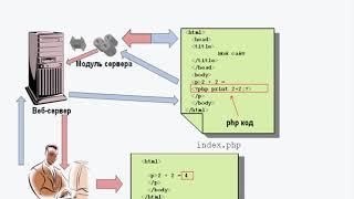 #1 PHP Уровень 1. Основы создания сайтов.