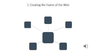 Creating Your Unit Concept Webs Lesson