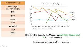 IELTS Academic Writing Task 1 Vocabulary for Line Graphs