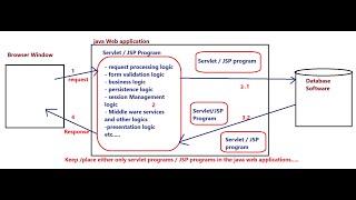 77 Model 1 Architecture based web application development | JSP Tutorial 2024 11 13 18 25 01