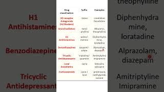 Important tips to remember pharmacological classification of drugs #pharmacologymadeeasy