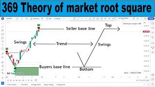 369 Theory of Root square || Drop base rally with swing support resistance concept ||