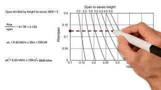 An easy method for Portal Frame preliminary design - every structural engineer should  know.