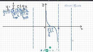 Графики тригонометрических функций y=ctg x