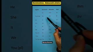 Master German Cases Fast!  Nominativ, Akkusativ, Dativ #garmany #education #eduway #learning