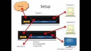 Connect two routers on one network, one router is running VPN and DD-WRT