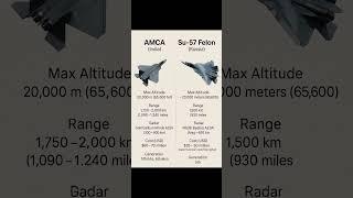 AMCA vs Su-57 Felon | 5th Gen Stealth Fighter Jets Comparison #AMCA #Su57 #fighterjets