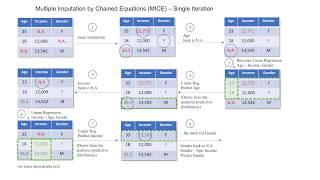 Multiple Imputation by Chained Equations (MICE)