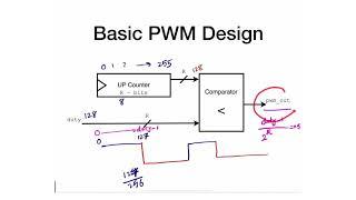 40 - PWM Design in Verilog