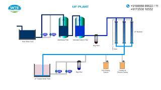 Ultrafiltration Plant (UF Plant) by WTE Infra Projects Pvt.Ltd.