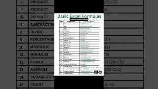 Basic Excel Formulas in Excel  #excel #exceltutorial #exceltips #exceltricks #spreadsheet