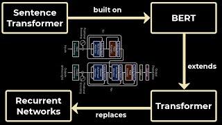 Sentence Transformers - EXPLAINED!