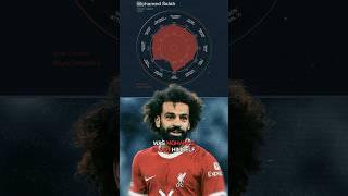  Finding the PERFECT replacement for Mohamed Salah #liverpoolfc