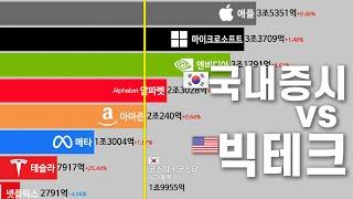 미국 빅테크 기업 시가총액 변화 1999년~2024년 (+코스피, 코스닥 시총)