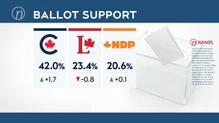 Nanos on the Numbers: Which party is leading in ballot support in polls?