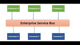 What is ESB ?(Enterprise Service Bus )