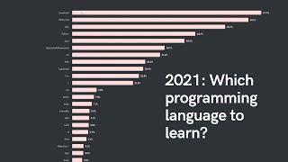 Which programming language should You learn?