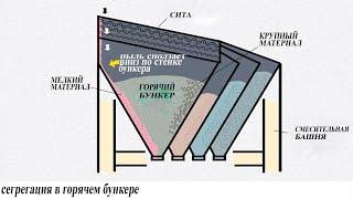 Сегрегация в первом горячем бункере заводов ДС