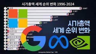 시가총액 세계 순위 변화 1996-2024