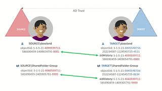 SID History with Active Directory Migration Service