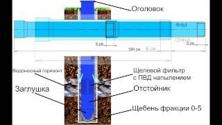 технология бурения скважин на воду(принцип бурения скважин), обустройство скважины!