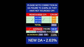 da for bankers from nov 2024 | bankers da from nov 2024 | #shorts #daforbankemployees #daforbankers