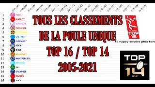  Tous les classements championnat de france rugby à xv - TOP 16 ET TOP 14 (2005-2021)